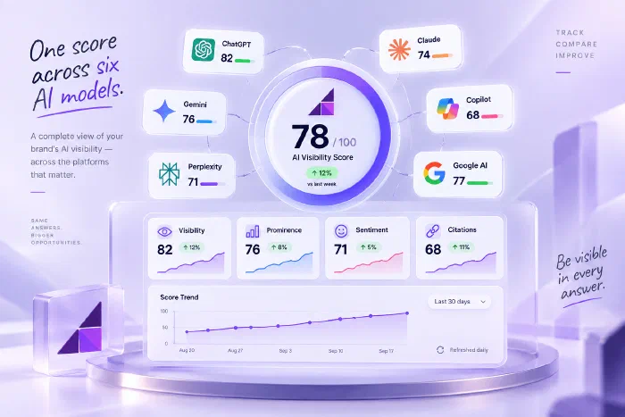 AI Visibility Score card showing a 78 out of 100 score across six AI platforms