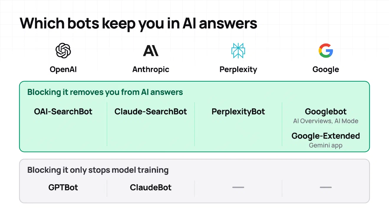 Table of AI crawlers by company. OAI-SearchBot, Claude-SearchBot, PerplexityBot, Googlebot and Google-Extended keep you in AI answers. GPTBot and ClaudeBot only affect model training