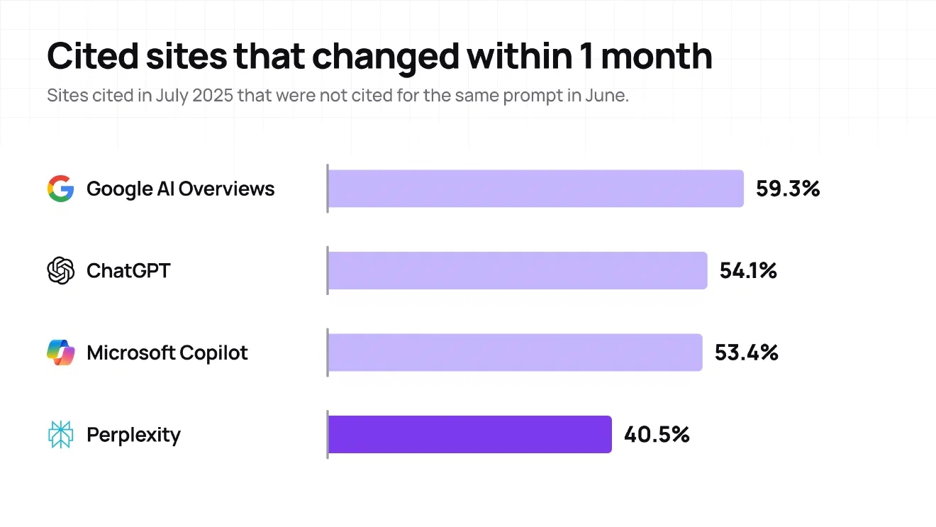Bar chart of cited sites that changed within 1 month: Google AI Overviews 59.3%, ChatGPT 54.1%, Microsoft Copilot 53.4%, Perplexity 40.5%