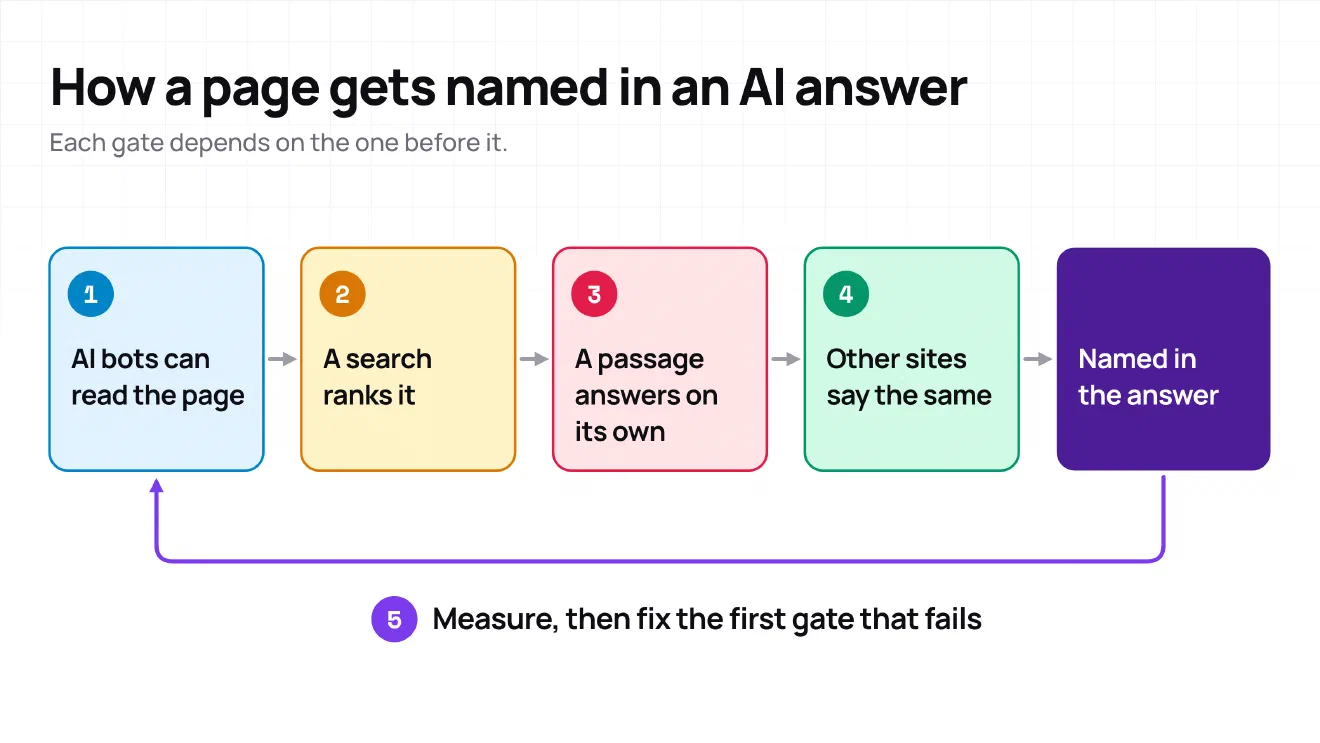 Flowchart of 4 gates in a row: AI bots can read the page, a search ranks it, a passage answers on its own, other sites say the same, then named in the answer, with a step 5 arrow looping back to the first gate