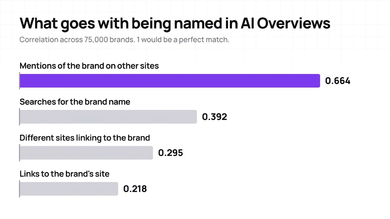 Bar chart of how closely 4 signals track AI Overview visibility: mentions of the brand on other sites 0.664, searches for the brand name 0.392, different sites linking to the brand 0.295, links to the brand’s site 0.218
