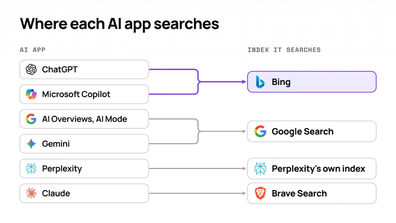 Diagram joining each AI app to the index it searches: ChatGPT and Microsoft Copilot to Bing, AI Overviews, AI Mode and Gemini to Google Search, Perplexity to its own index, and Claude to Brave Search