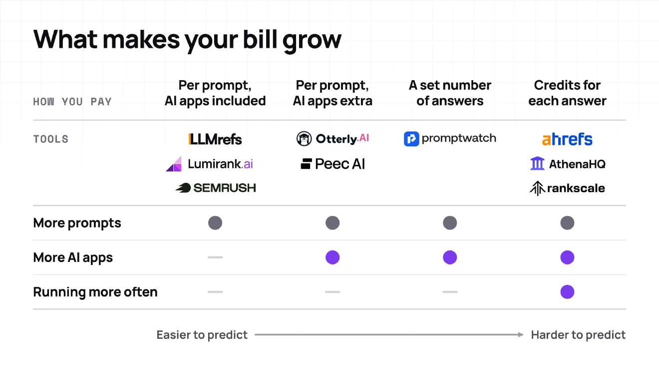 A table of 4 ways AI visibility tools charge, the tools that use each one, and dots showing whether more prompts, more AI apps or running more often raises the bill