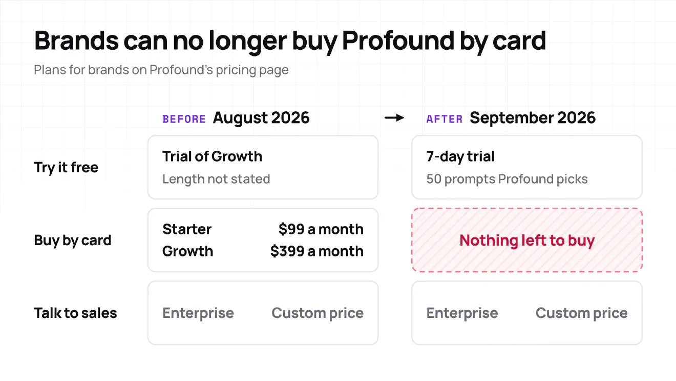 Profound&rsquo;s plans for brands in August 2026 next to September 2026: the Starter and Growth plans you could buy by card are gone, while a free trial and Enterprise remain