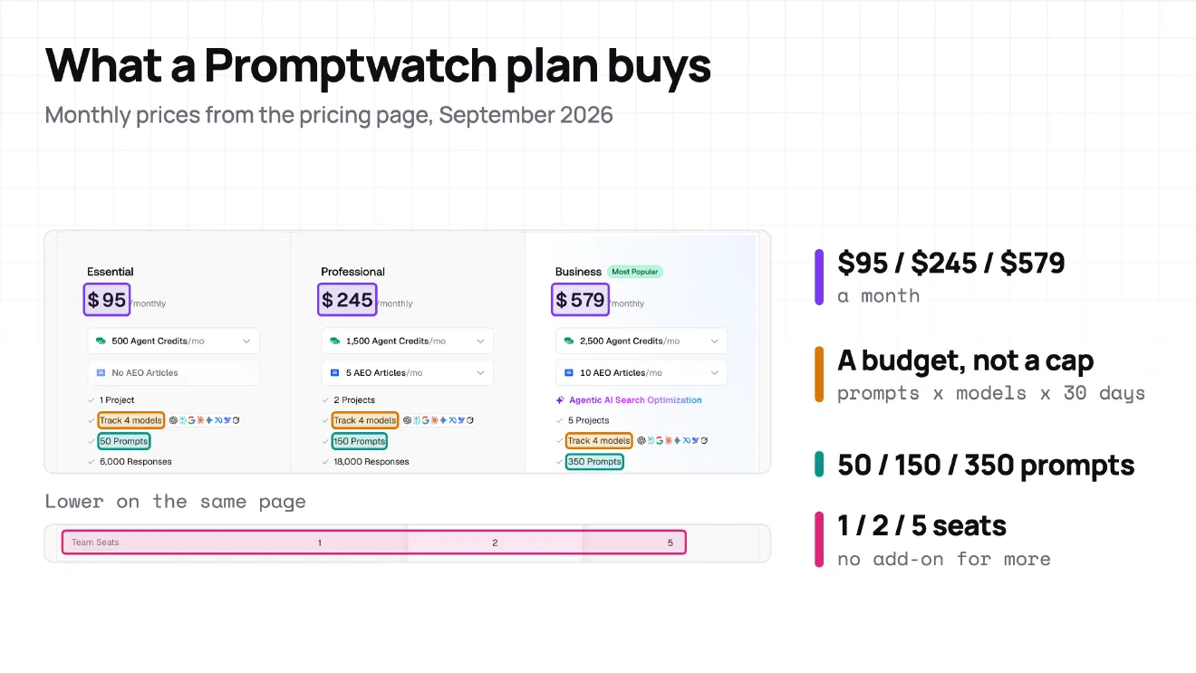 Promptwatch&rsquo;s pricing page with the price, Track 4 models, prompt count and team seats rows highlighted for the Essential, Professional and Business plans
