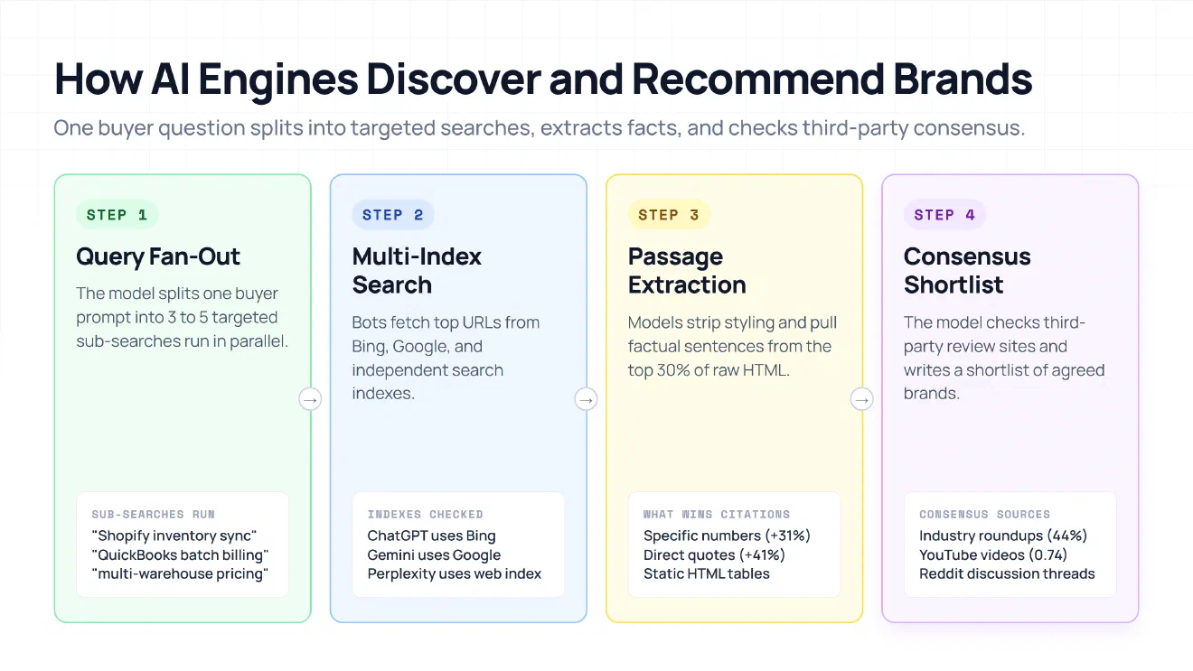 How AI engines discover and recommend brands