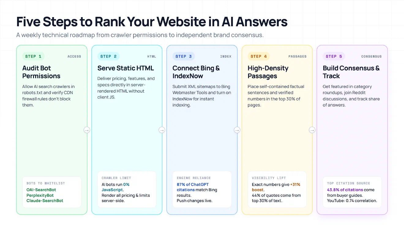 Five practical steps to rank in AI answers