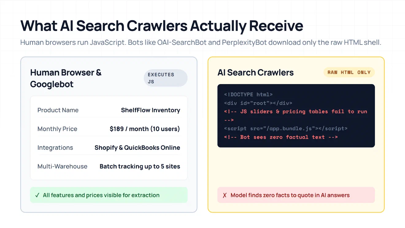 What AI search crawlers receive compared to human browsers