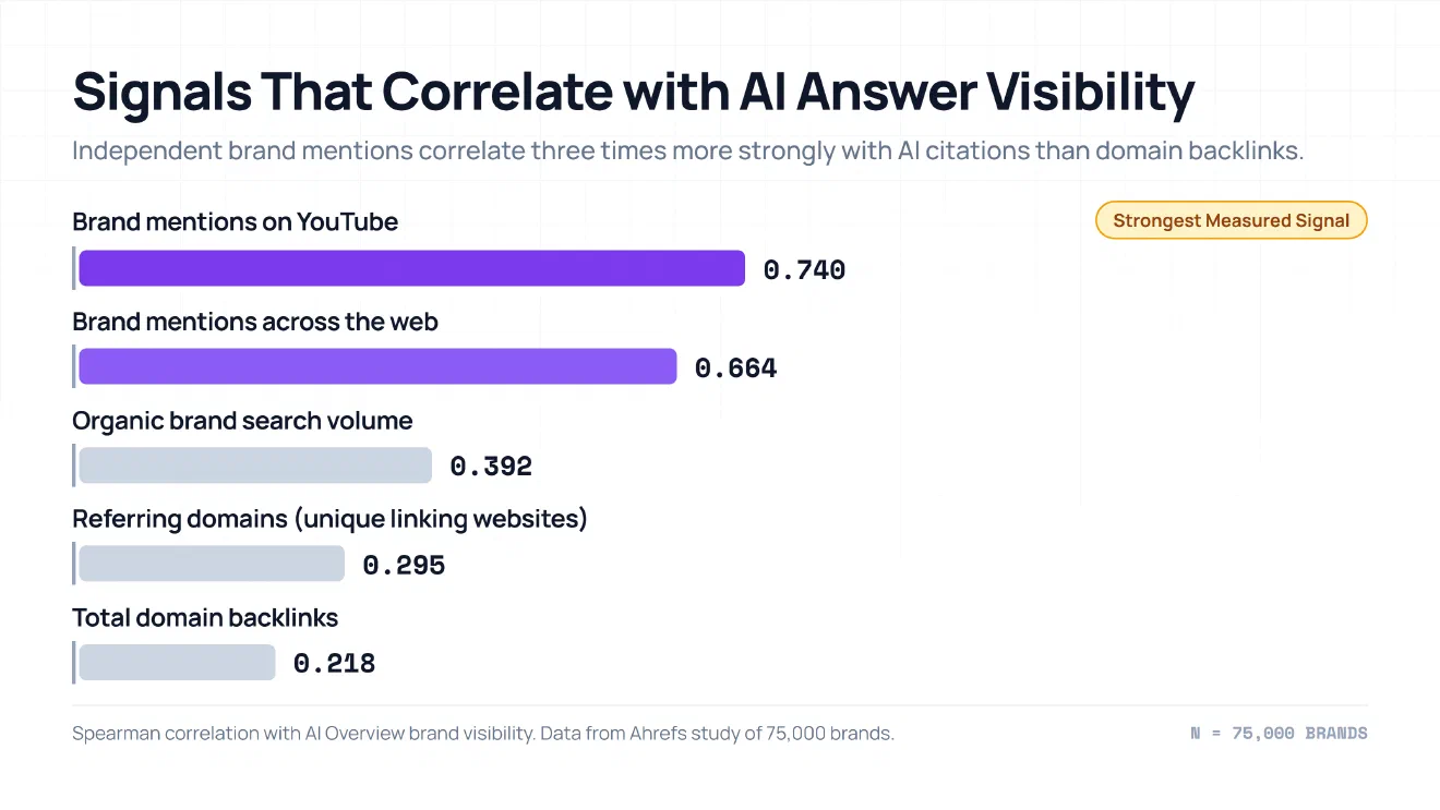 Authority signals that correlate with brand visibility in AI answers