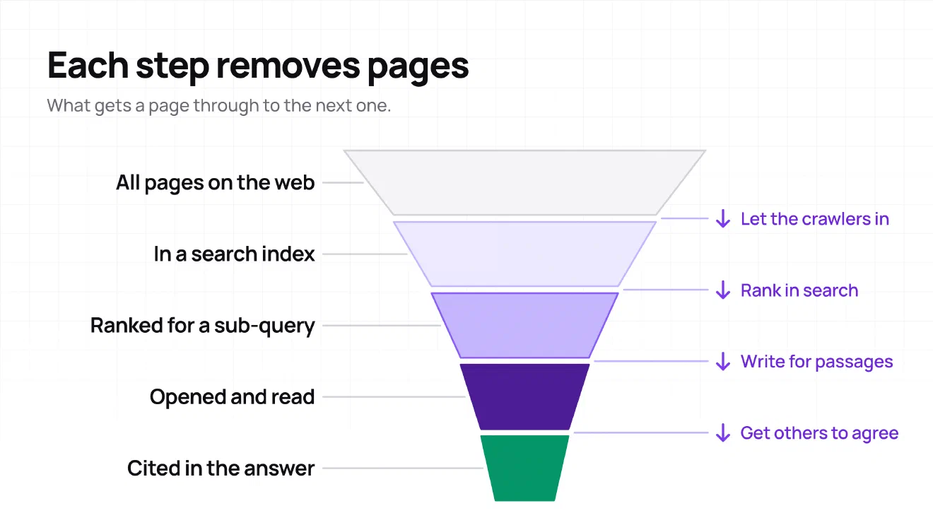 Funnel with 5 bands: all pages on the web, in a search index, ranked for a sub-query, opened and read, cited in the answer. Between the bands sit the 4 levers: let the crawlers in, rank in search, write for passages, get others to agree