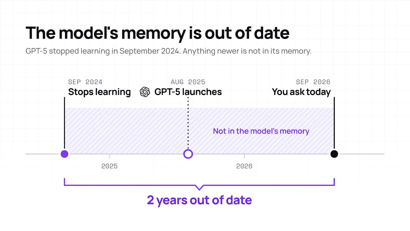 Timeline: GPT-5 stops learning in September 2024, launches in August 2025, and gets asked a question in September 2026. The 2 years in between are marked as not in the model&rsquo;s memory