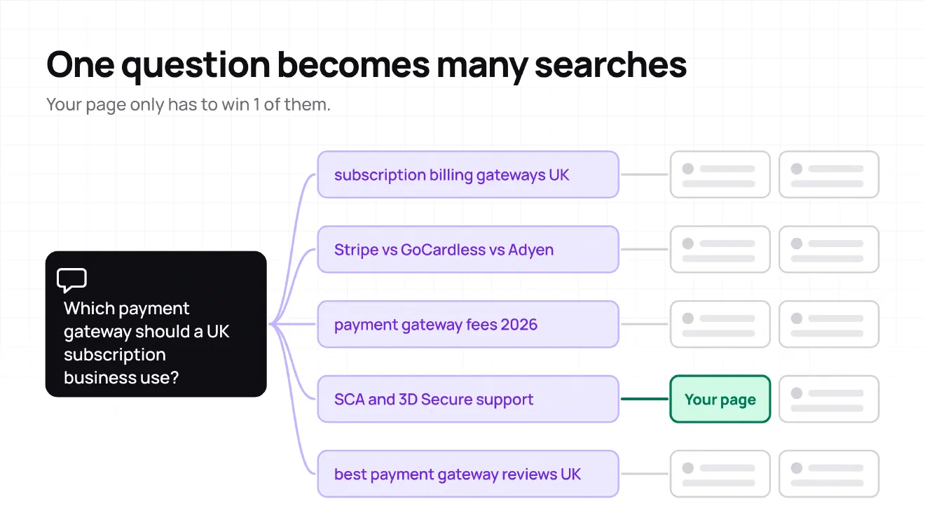 1 question about UK payment gateways fans out into 5 narrower searches, each returning its own result cards. 1 card under the SCA and 3D Secure search is marked as your page