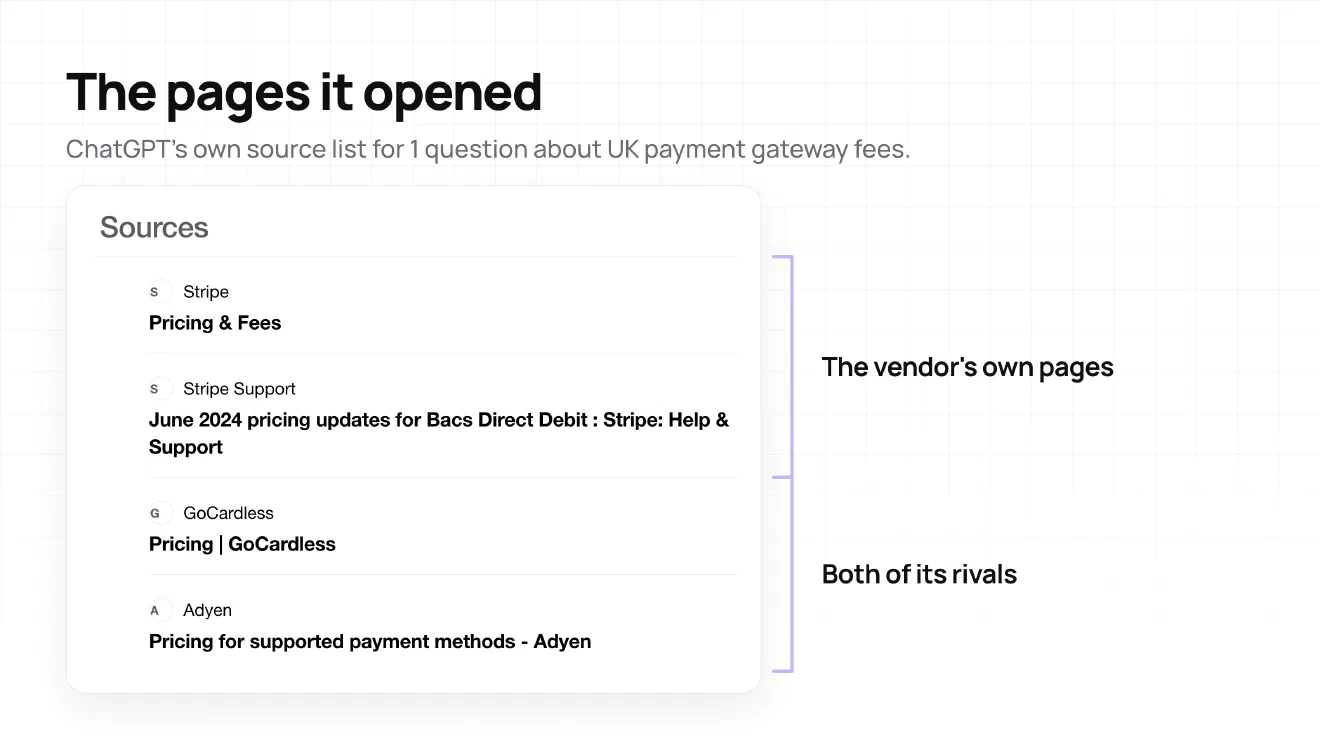 ChatGPT&rsquo;s Sources panel listing the 4 pages it opened for a question about UK payment gateway fees