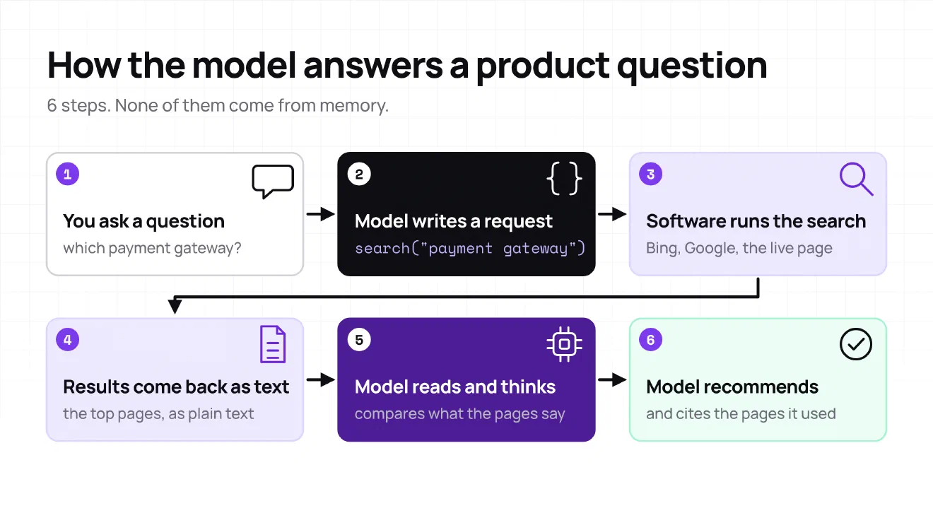 6 steps: you ask a question, the model writes a search request, software runs the search, the results come back as text, the model reads and thinks about them, then the model recommends and cites the pages it used