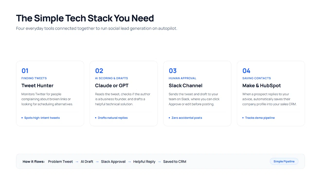 The complete 2026 AI Twitter lead generation system architecture from social listening to CRM synchronization