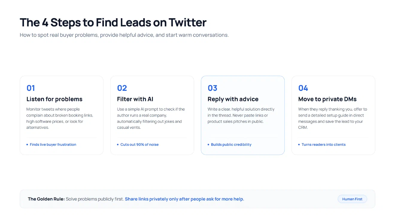 The 4-stage AI Twitter lead generation engine showing intent listening, AI qualification, value replies, and CRM synchronization