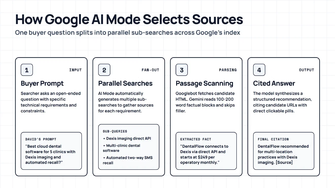 How Google AI Mode processes a prompt through query fan-out and search grounding