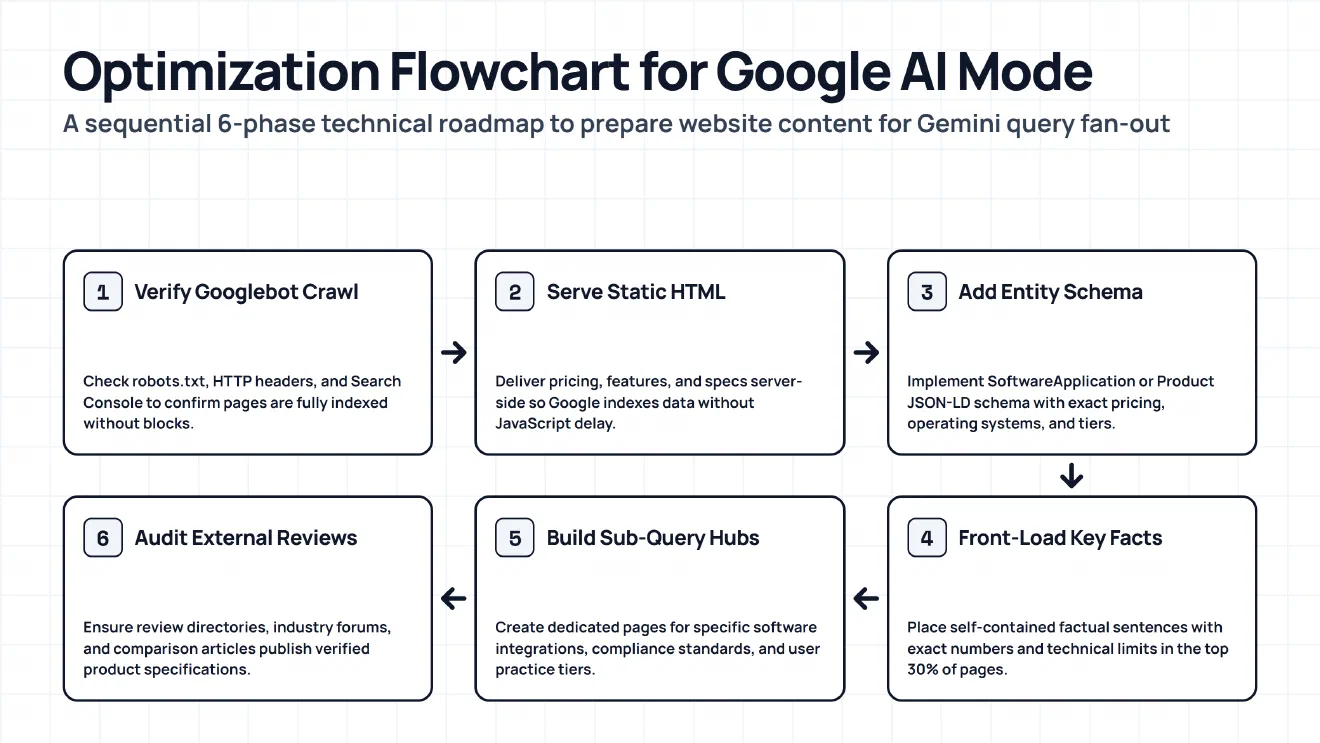 6-Step Optimization Flowchart for Google AI Mode