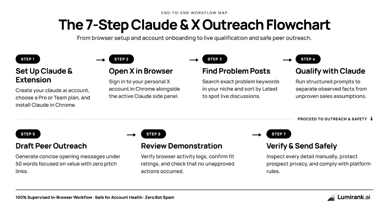 The 7-step Claude and X warm outreach flowchart