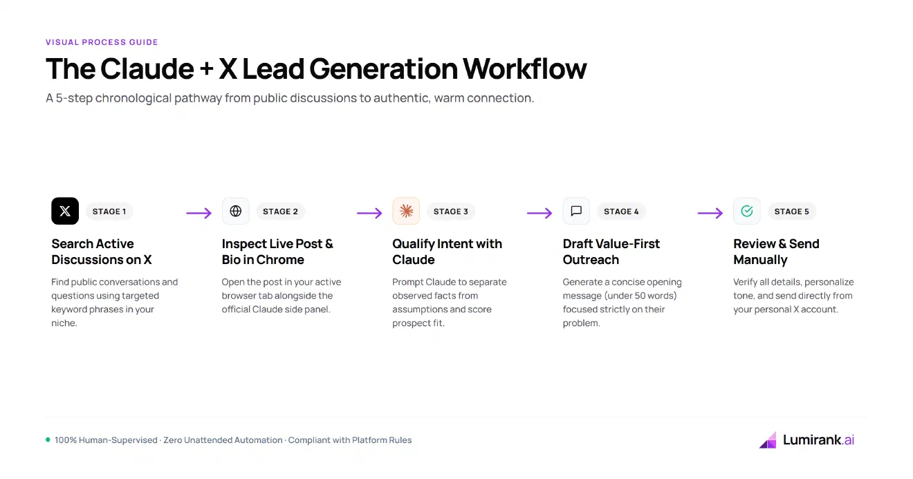 The Claude and X warm outreach workflow