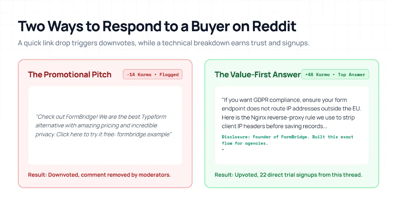 Before and after comparison of two Reddit comments: a downvoted promotional pitch on the left beside an upvoted value-first technical answer with clear disclosure on the right