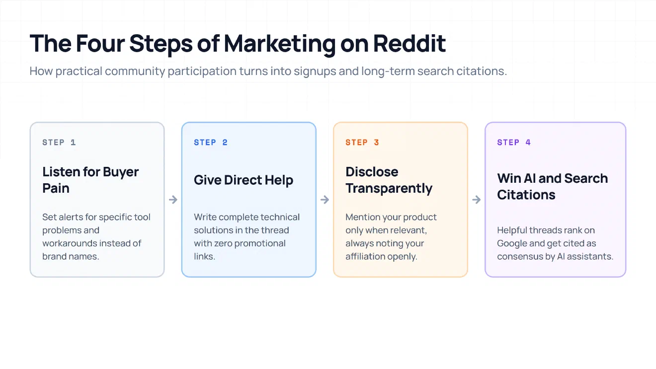 Flowchart showing the four steps of marketing on Reddit: listening for buyer pain, giving direct help, disclosing transparently, and winning AI and search citations