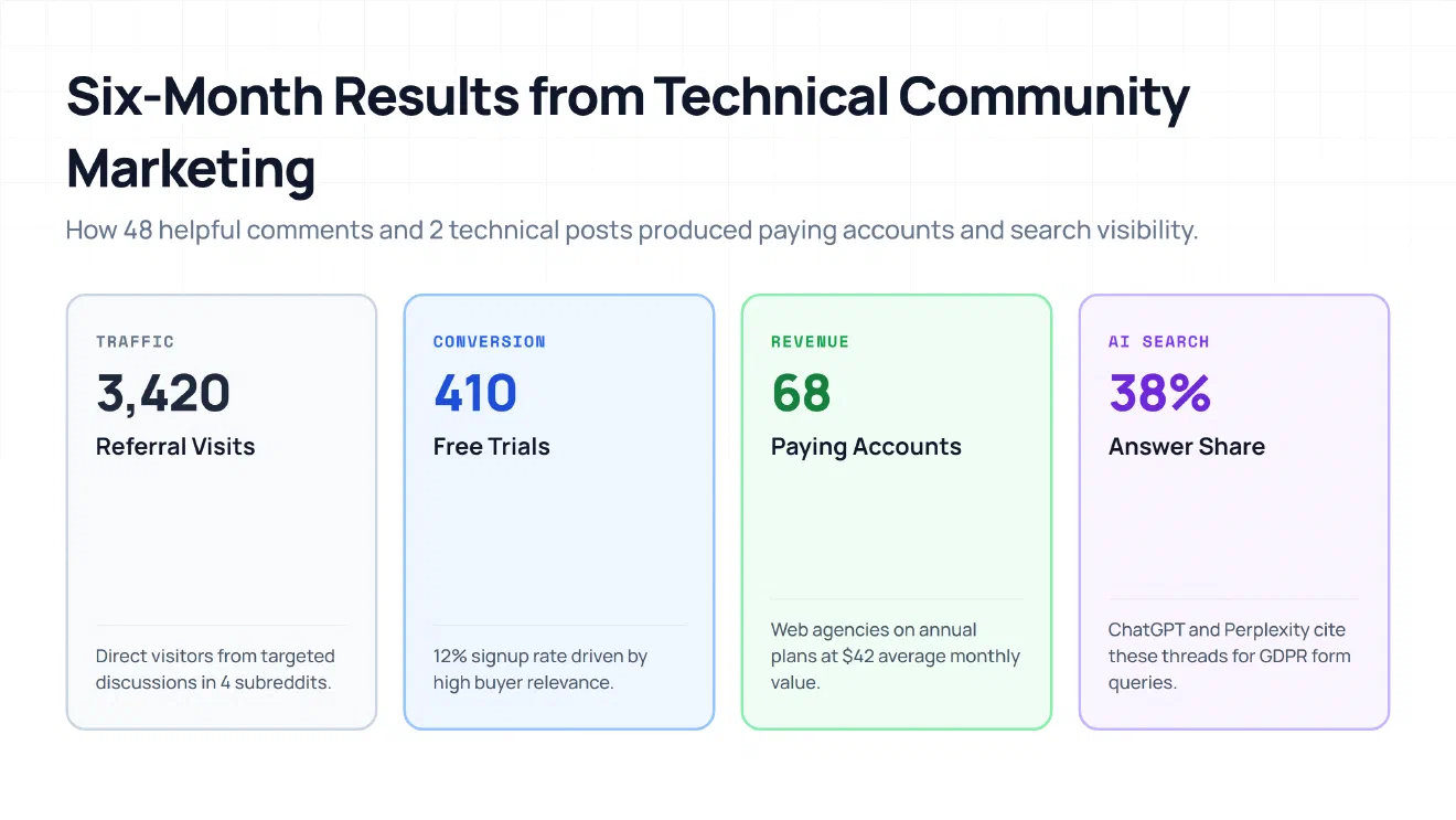 Chart showing four key results from FormBridge&rsquo;s six-month Reddit campaign: 3,420 referral visits, 410 free trials, 68 paying accounts, and a 38 percent share of AI answers