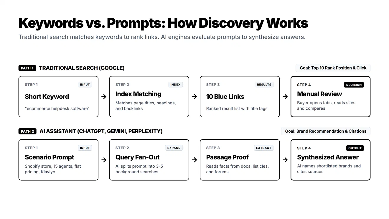 Comparison diagram showing how a keyword query leads to 10 blue links on Google, while an AI prompt splits into sub-searches and generates synthesized recommendations and citations
