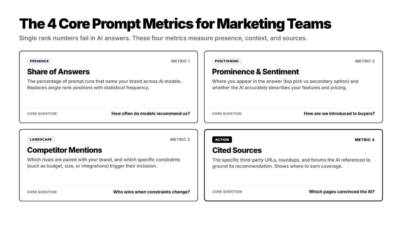 Grid diagram explaining the 4 core AI prompt metrics: Share of Answers, Prominence and Sentiment, Competitor Mentions, and Cited Sources