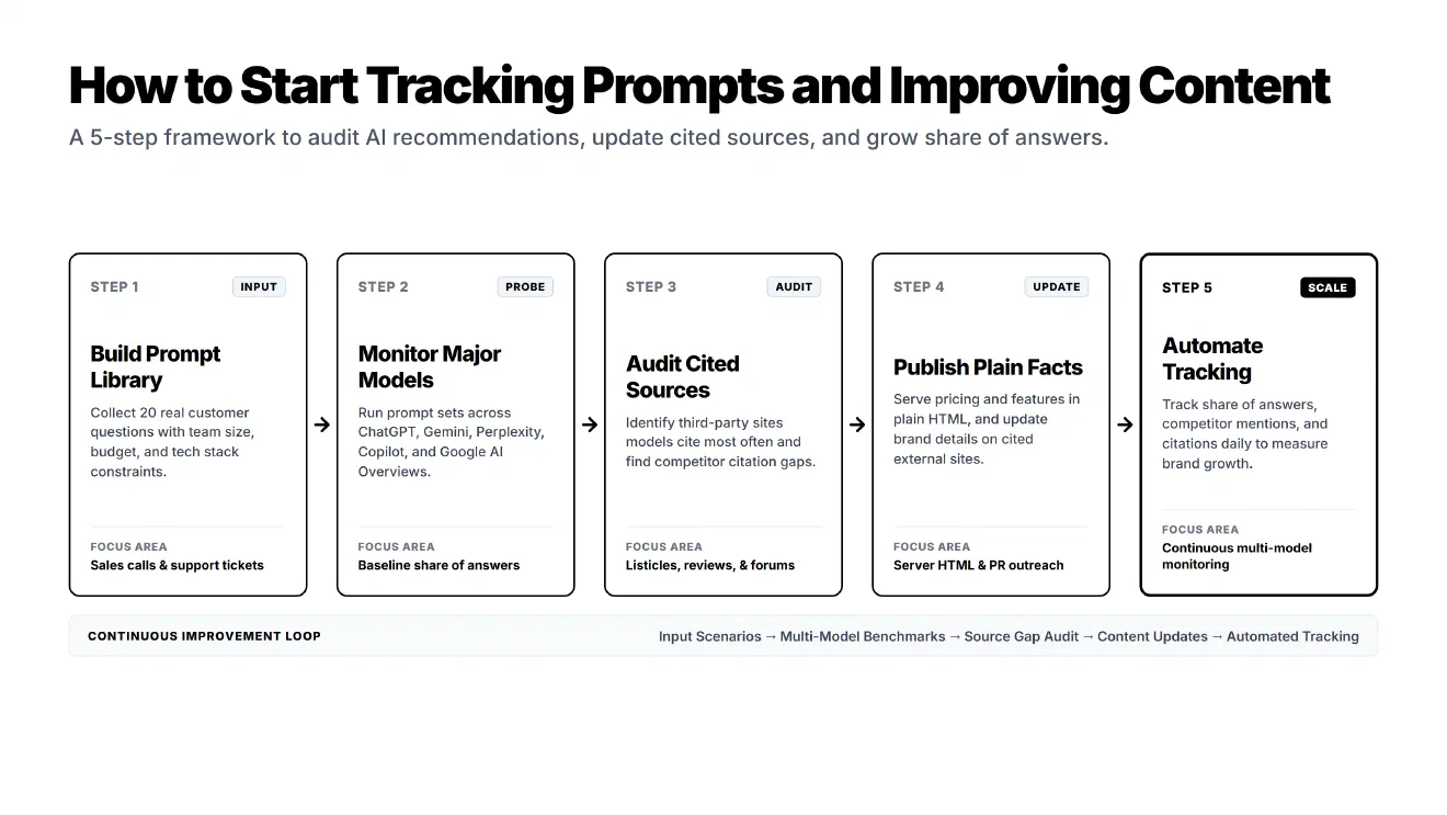 Flowchart showing the 5 steps to start tracking prompts and improving AI content: build prompt library, monitor major models, audit cited sources, publish plain facts, and automate tracking