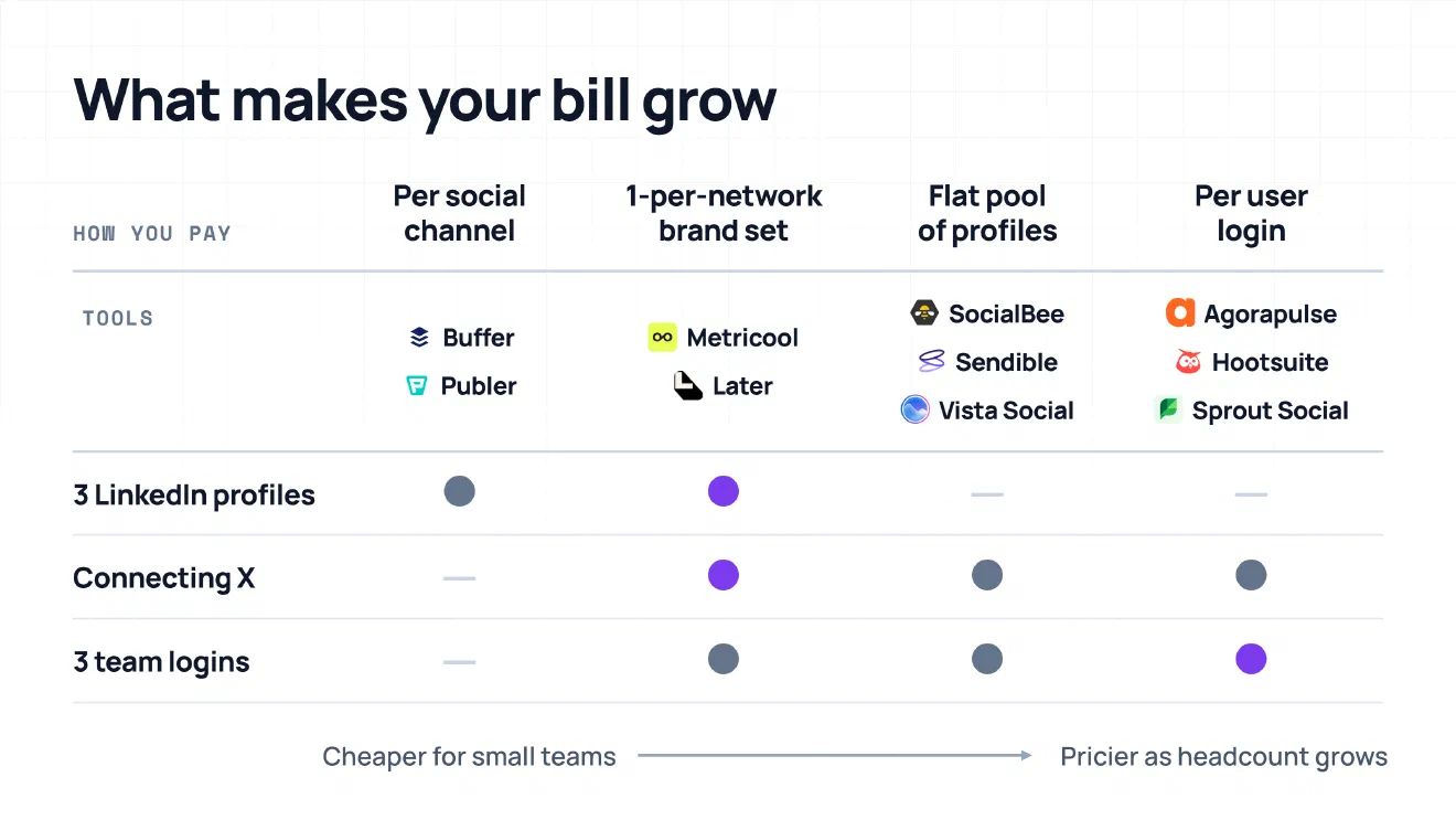 A table of 4 ways social media tools charge, the tools that use each one, and dots showing whether 3 LinkedIn profiles, connecting X or 3 team logins raises the monthly bill