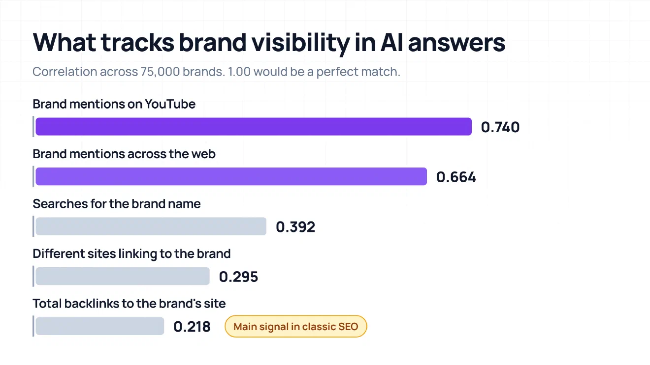 Horizontal bar chart showing how closely five signals correlate with brand visibility in AI answers: brand mentions on YouTube at 0.740, brand mentions across the web at 0.664, searches for the brand name at 0.392, different sites linking to the brand at 0.295, and total backlinks at 0.218