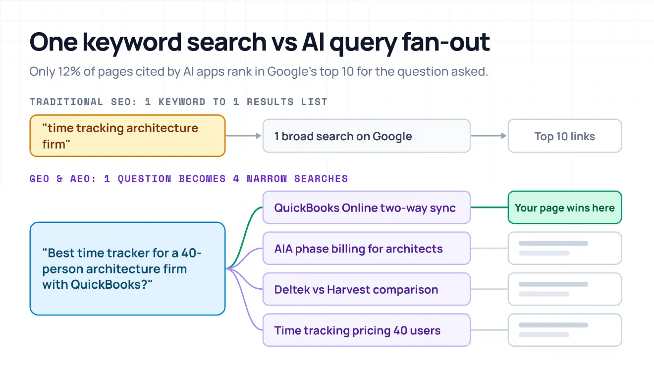 Diagram comparing Traditional SEO, where one keyword leads to one list of top 10 links on Google, with GEO and AEO query fan-out, where one buyer question splits into four narrower searches and your specific page wins the QuickBooks Online sync search