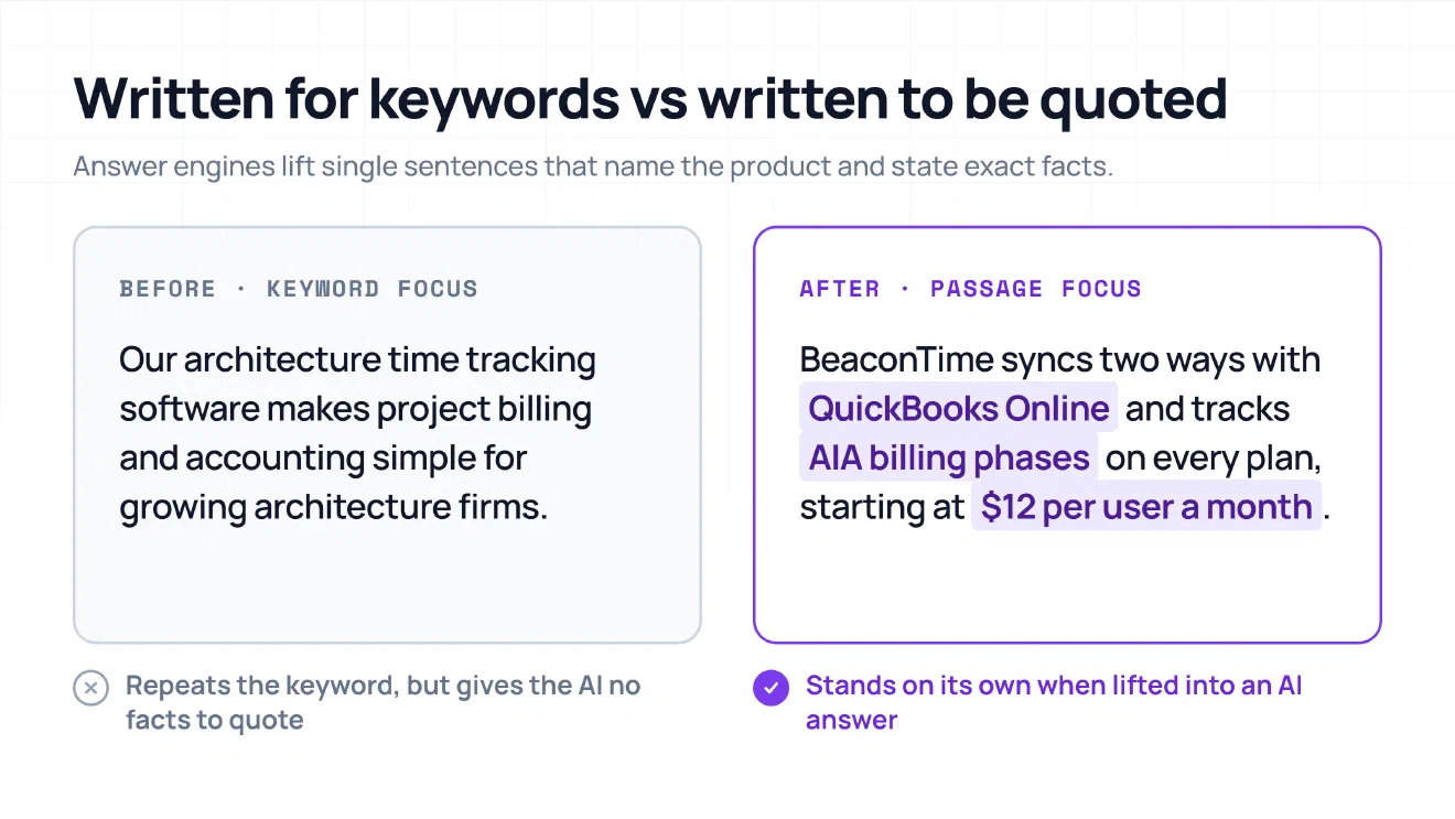 Before and after comparison showing a vague keyword-stuffed paragraph beside a self-contained passage that names BeaconTime, two-way QuickBooks Online sync, AIA billing phases, and the $12 per user monthly price