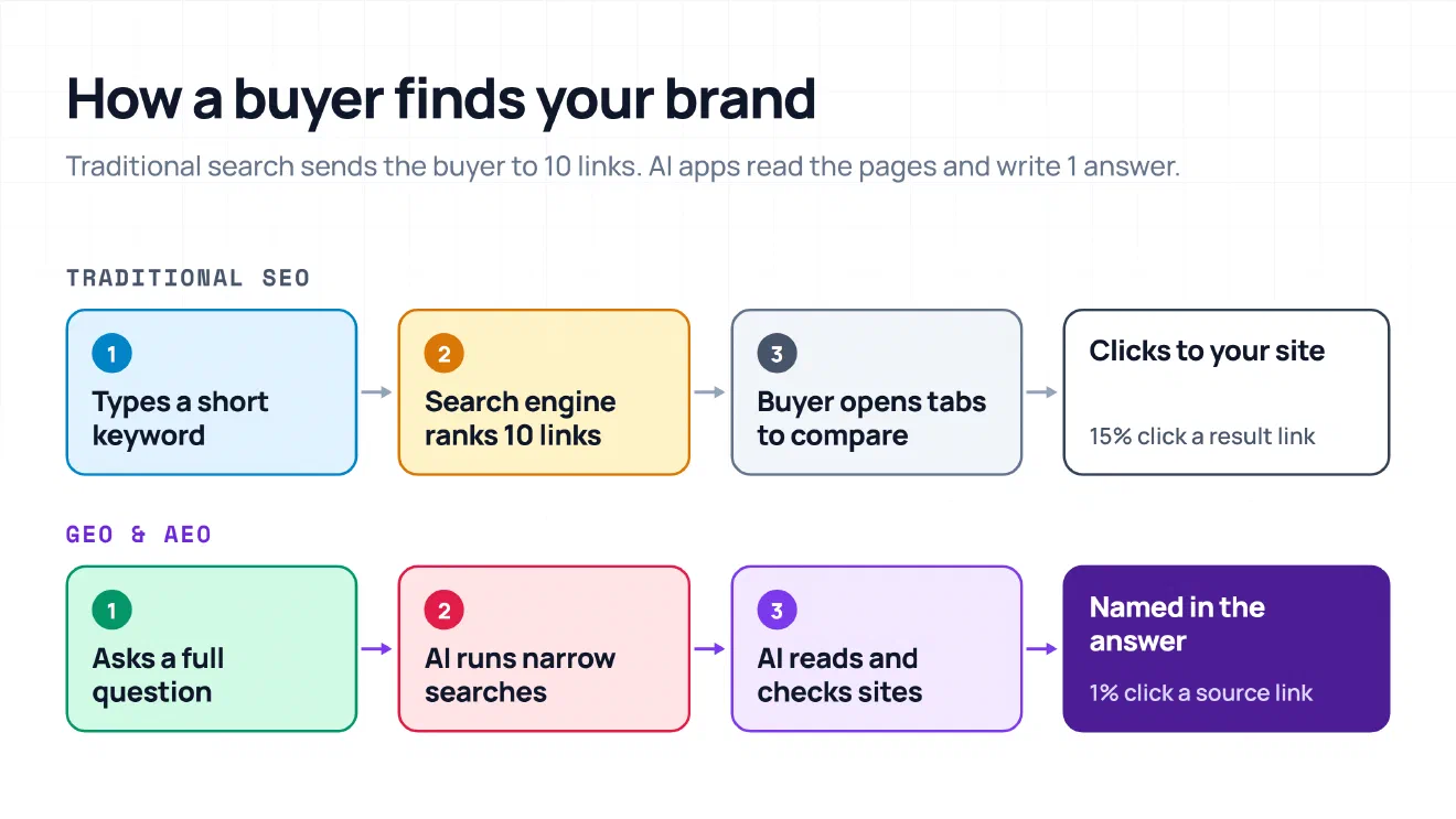 Diagram comparing two horizontal paths: in Traditional SEO a buyer types a short keyword, sees 10 ranked links, opens tabs to compare, and clicks to your site, while in GEO and AEO the buyer asks a full question, the AI runs narrow searches, reads passages across sites, and names your brand in the answer